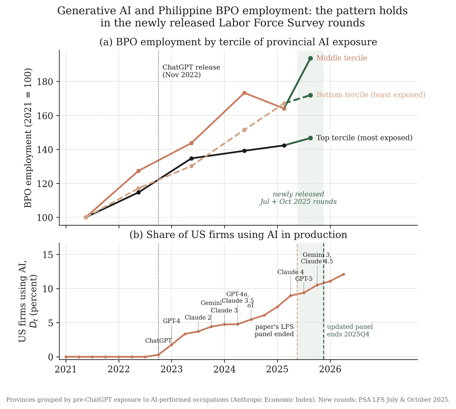 Two-panel chart. Top: indexed BPO employment from 2021 into late 2025 by tercile of provincial AI exposure; after ChatGPT's November 2022 release the most exposed tercile flattens near 147 while the middle and bottom terciles, extended in dark green with the newly released July and October 2025 survey rounds, climb to roughly 193 and 172. Bottom: share of US firms using AI in production rising from zero to about 12 percent, annotated with major model releases.