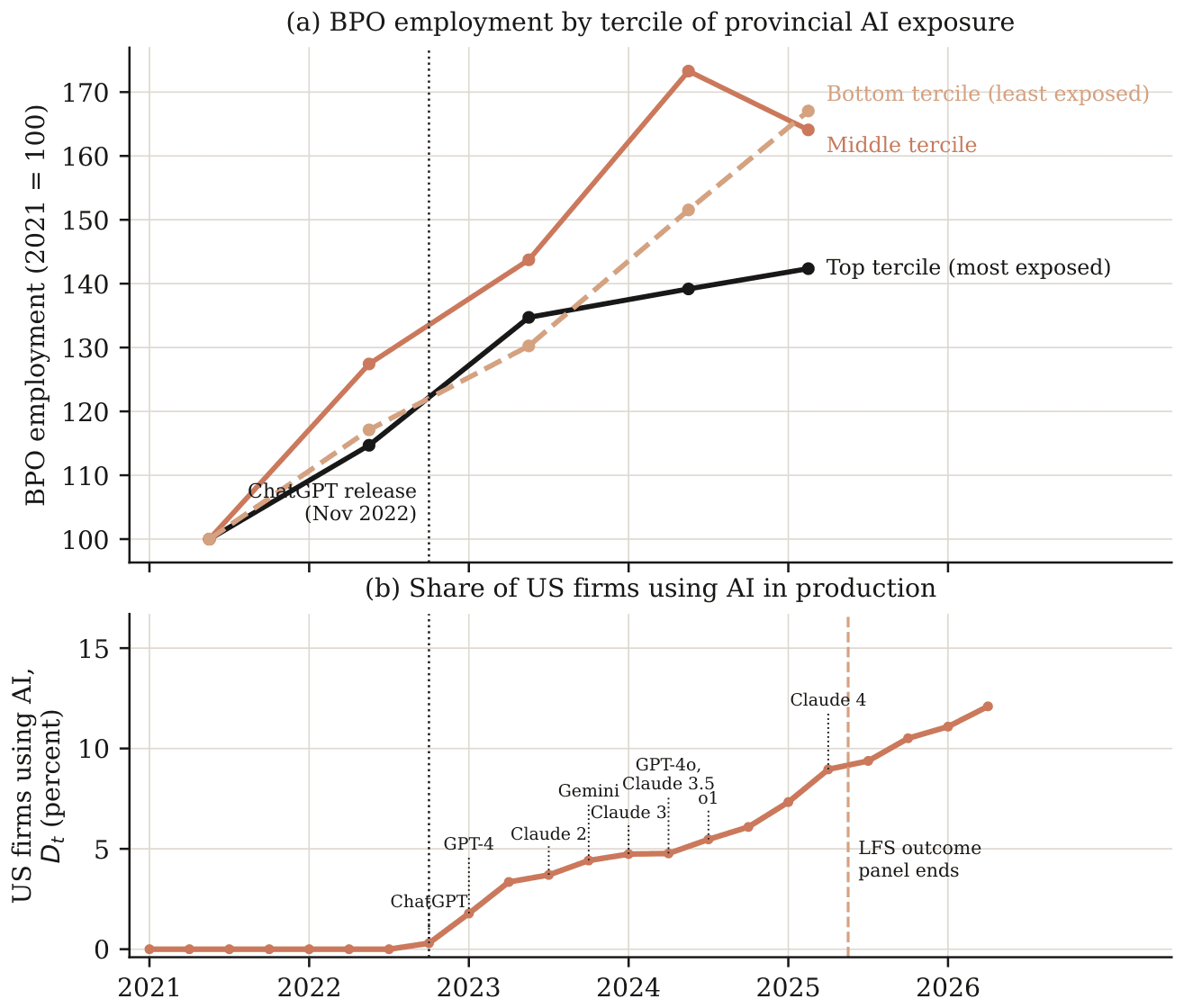 Two-panel chart. Top: indexed BPO employment from 2021 to 2025, where the most exposed tercile flattens after ChatGPT's November 2022 release while less exposed terciles keep rising past 160. Bottom: share of US firms using AI in production rising from zero to about 12 percent, annotated with major model releases.