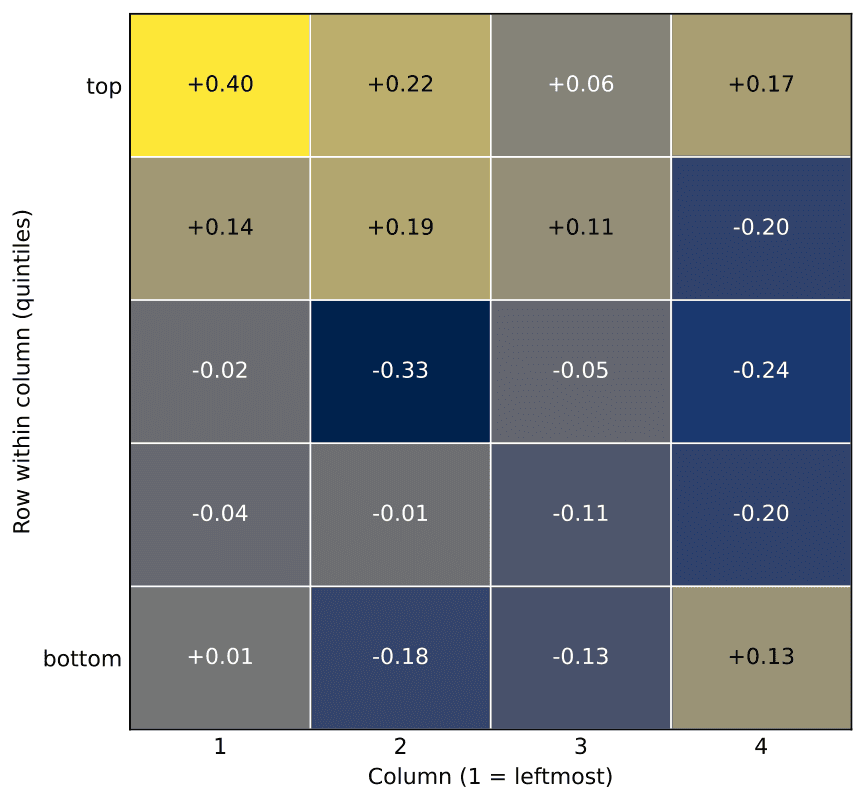 Heatmap of a four-column ballot grid by row quintile. The top-left cell is bright yellow at plus 0.40 log vote share, upper rows are positive, and cells fade to negative values lower and to the right.