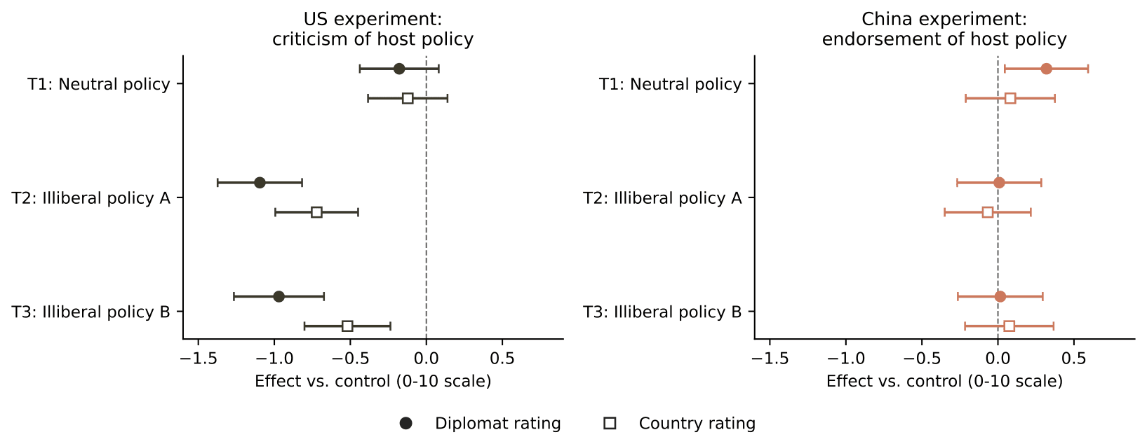 Two coefficient plots of treatment effects on how citizens rate a foreign diplomat, pooled across four Southeast Asian countries. In the US experiment (left), criticism of illiberal host policies pushes ratings roughly one point below control; in the China experiment (right), endorsement of the same policies leaves ratings at zero.