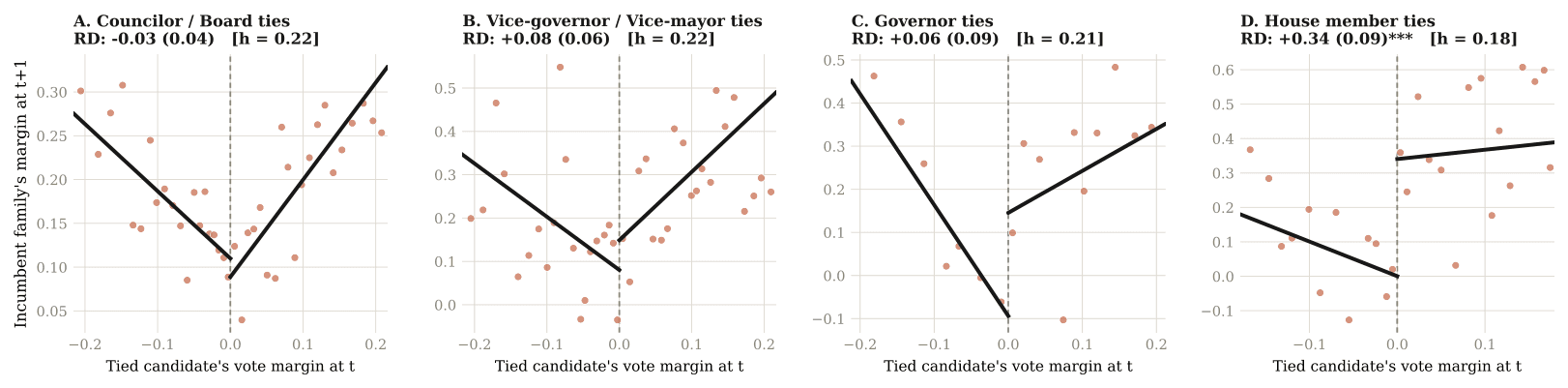 Four regression discontinuity panels plotting the incumbent family's victory margin at the next election against the tied candidate's vote margin, for family ties to councils and boards, vice offices, governorships, and the district's House seat. The first three panels show no jump at the cutoff, with estimates of -0.03, +0.08, and +0.06; the House member panel shows a discontinuity of +0.34, significant at the 1 percent level.