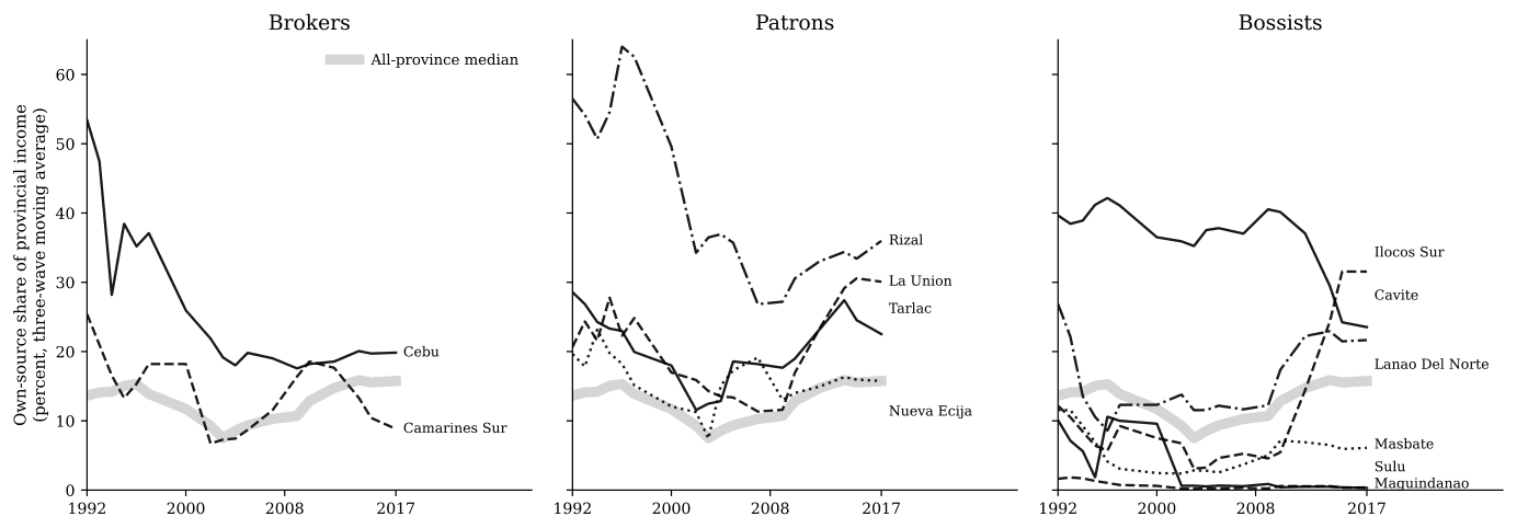 Three-panel line chart of locally sourced revenue as a share of provincial income from 1992 to 2017, for provinces grouped as brokers, patrons, and bossists. Broker and patron provinces track near the shaded all-province median band, while the bossist panel splits between high lines for Ilocos Sur and Cavite and lines near zero for Maguindanao, Sulu, and Masbate.