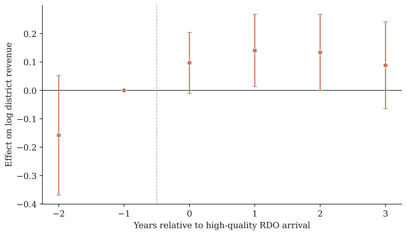 Event-study coefficient plot of log district revenue in the years around the arrival of a high-quality revenue district officer. Estimates sit at zero in the two years before arrival, then rise to roughly 0.10 to 0.14 log points in the three years after.
